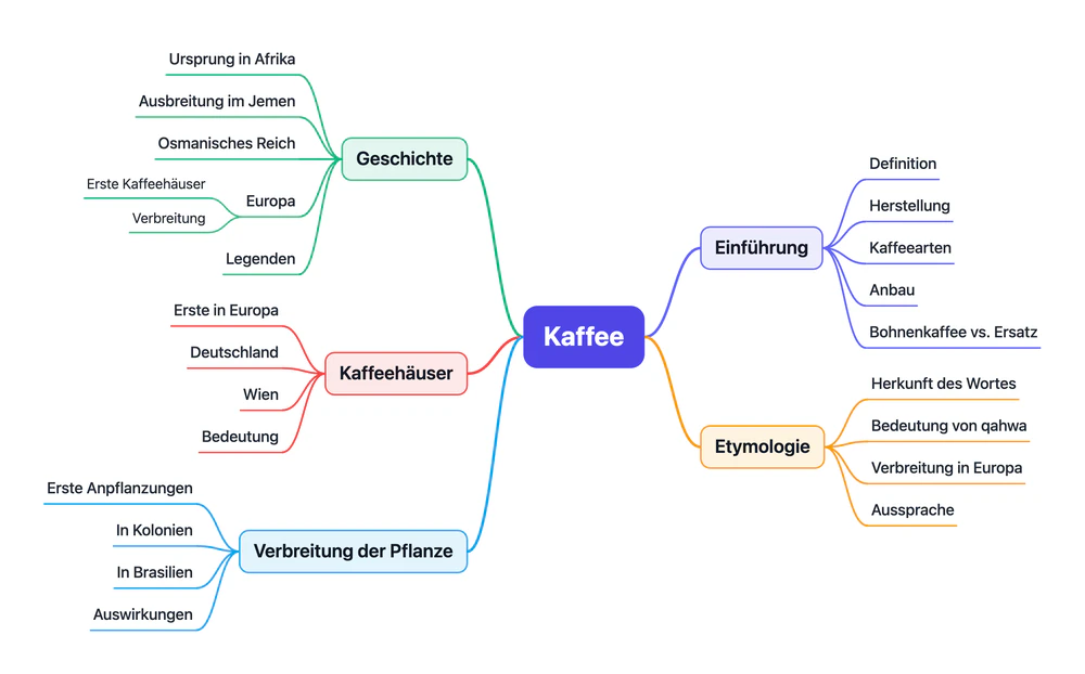KI-Mindmap