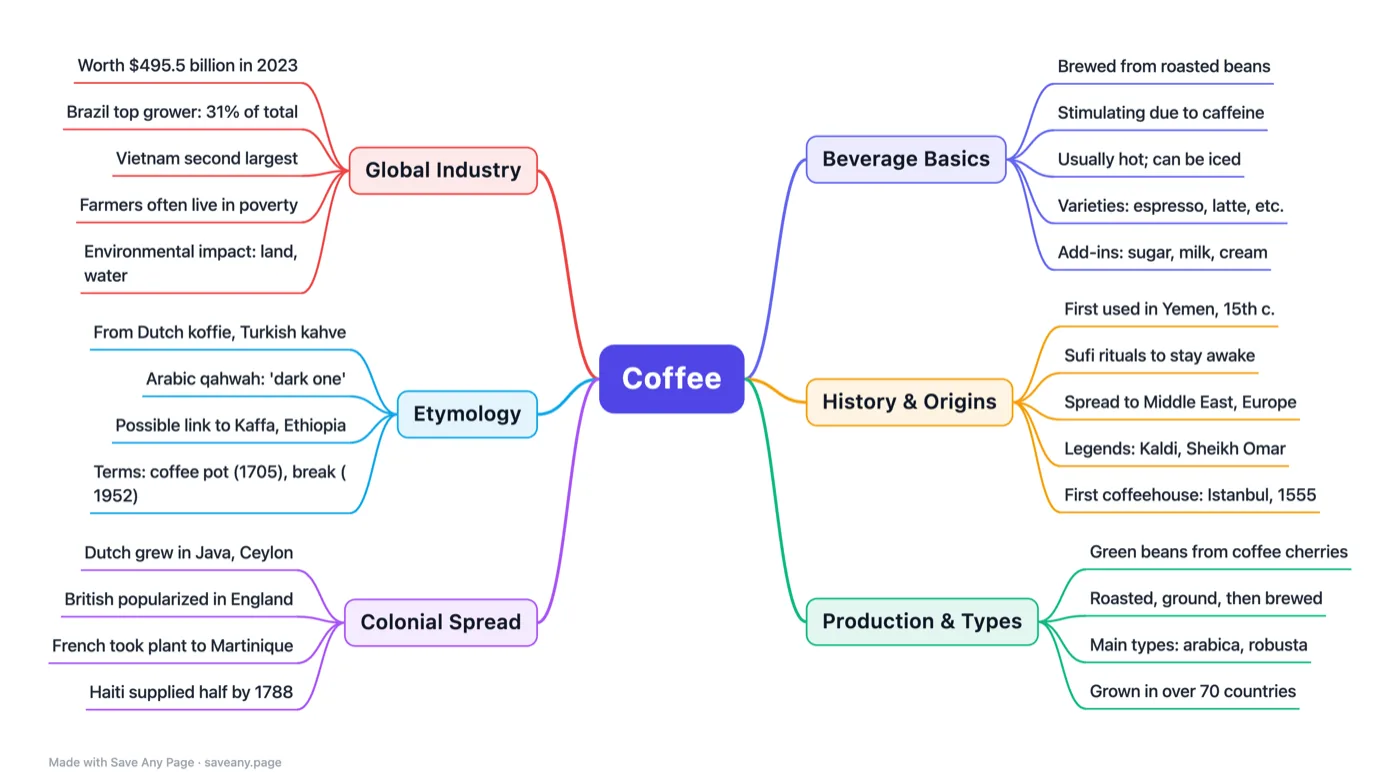 Mind map — Save Any Page