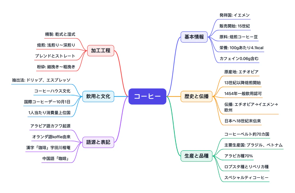 AIマインドマップ