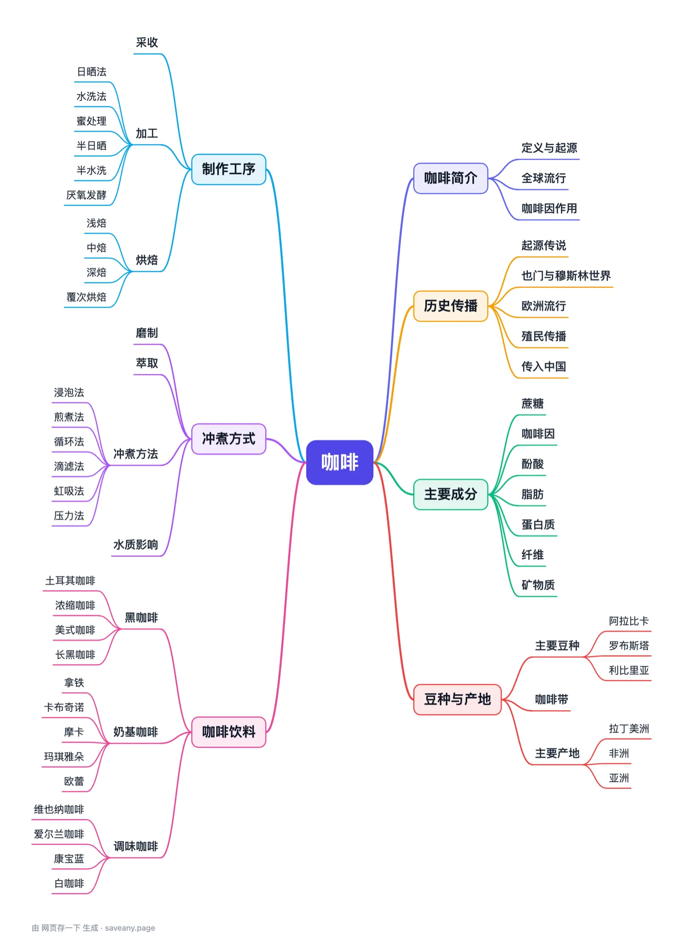 思维导图 — Save Any Page