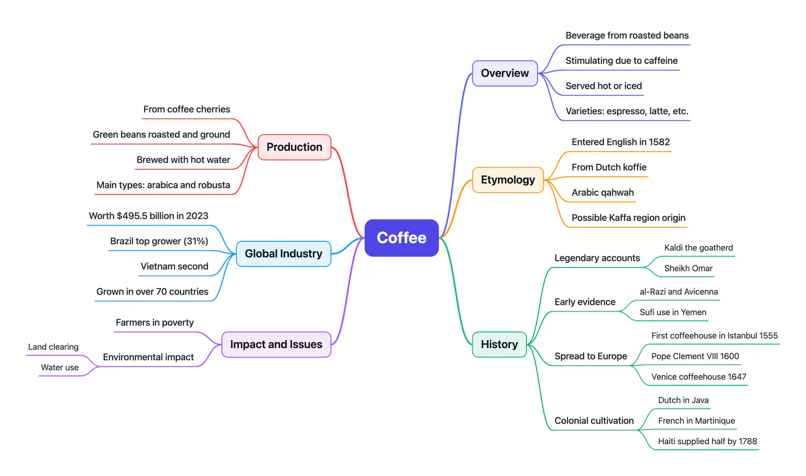How to turn a web page into a mind map