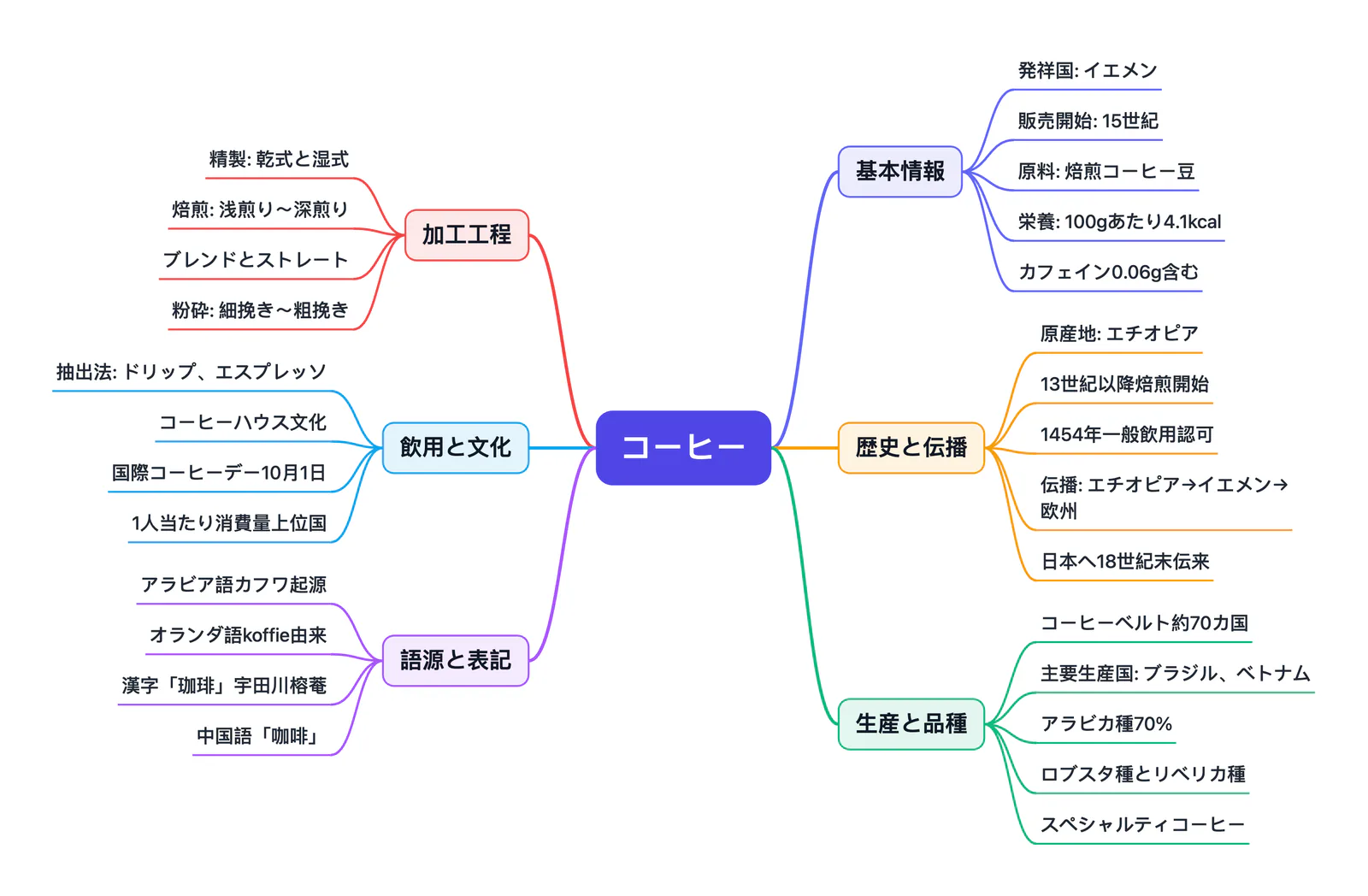 ウェブページをマインドマップに変換する方法